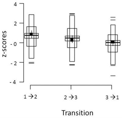 Evidence for Sequential Performance Effects in Professional Darts